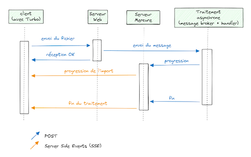 Messenger : cas d’usage et architecture